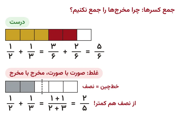 جمع درست و غلط ۱/۲ و ۱/۳ روی نوار، آموزش صفحه ۲۷ ریاضی ششم