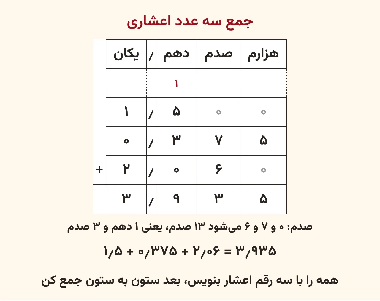 جدول ارزش مکانی با سه ردیف ۱٫۵۰۰ و ۰٫۳۷۵ و ۲٫۰۶۰، رقم نقلی ۱ به رنگ قرمز بالای ستون دهم و حاصل ۳٫۹۳۵ زیر خط، آموزش صفحه ۱۴۰ ریاضی پنجم