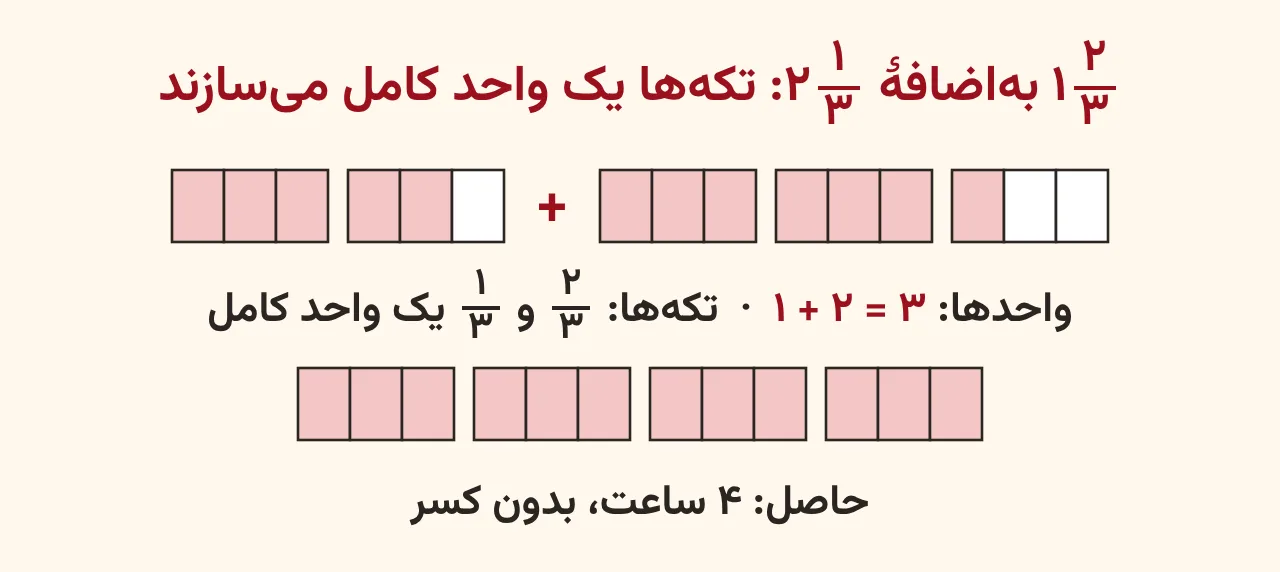 نوارهای سهقسمتی که جمع یک و دوسوم با دو و یکسوم را نشان میدهد؛ دو قسمت و یک قسمت با هم یک نوار کامل میسازند و حاصل چهار است، آموزش صفحه ۴۷ ریاضی پنجم