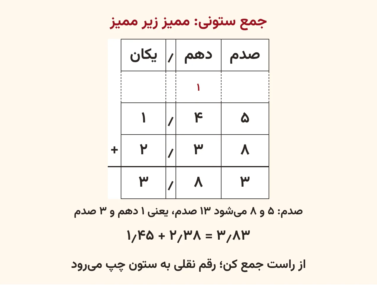 جدول ارزش مکانی با جمع ستونی ۱٫۴۵ و ۲٫۳۸ که ممیزها زیر هم‌اند، رقم نقلی ۱ به رنگ قرمز بالای ستون دهم نوشته شده و حاصل ۳٫۸۳ زیر خط است، آموزش صفحه ۱۳۹ ریاضی پنجم