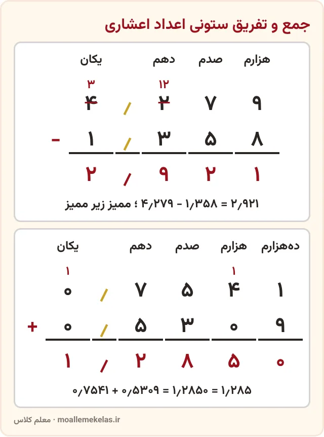 جمع و تفریق ستونی اعداد اعشاری با ممیز زیر ممیز، قرض و رقم نقلی، آموزش صفحه ۴۶ ریاضی ششم