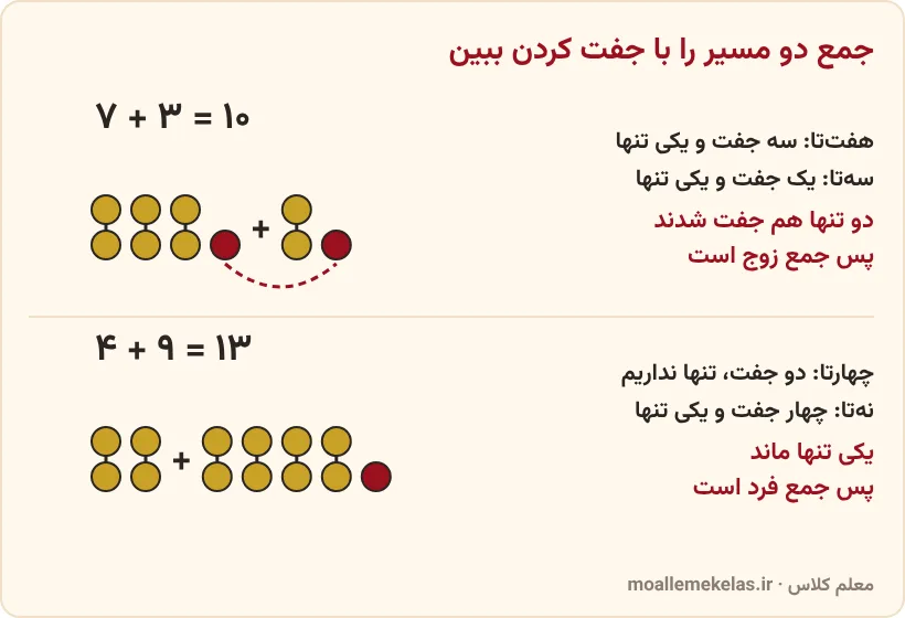 جمع هفت و سه و جمع چهار و نه با جفت کردن توپها، آموزش صفحه ۴ ریاضی ششم