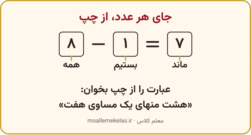 عبارت هشت منهای یک مساوی هفت با برچسب همه، بستیم و ماند