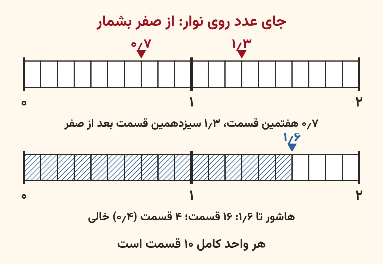نوار دو واحدی ده‌قسمتی با فلش قرمز روی ۰٫۷ در قسمت هفتم و ۱٫۳ در قسمت سیزدهم، و نوار دوم که ۱۶ قسمت آن تا ۱٫۶ هاشور خورده و ۴ قسمت خالی مانده، آموزش صفحه ۱۳۰ ریاضی پنجم