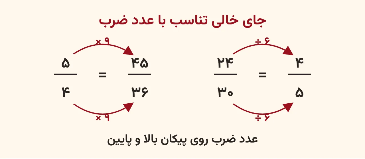 دو تناسب با جای خالی: پنج چهارم مساوی چهل‌وپنج سی‌وششم با پیکان ضرب در نه بالا و پایین، و بیست‌وچهار سی‌ام مساوی چهار پنجم با پیکان تقسیم بر شش، آموزش صفحه ۹۱ ریاضی پنجم