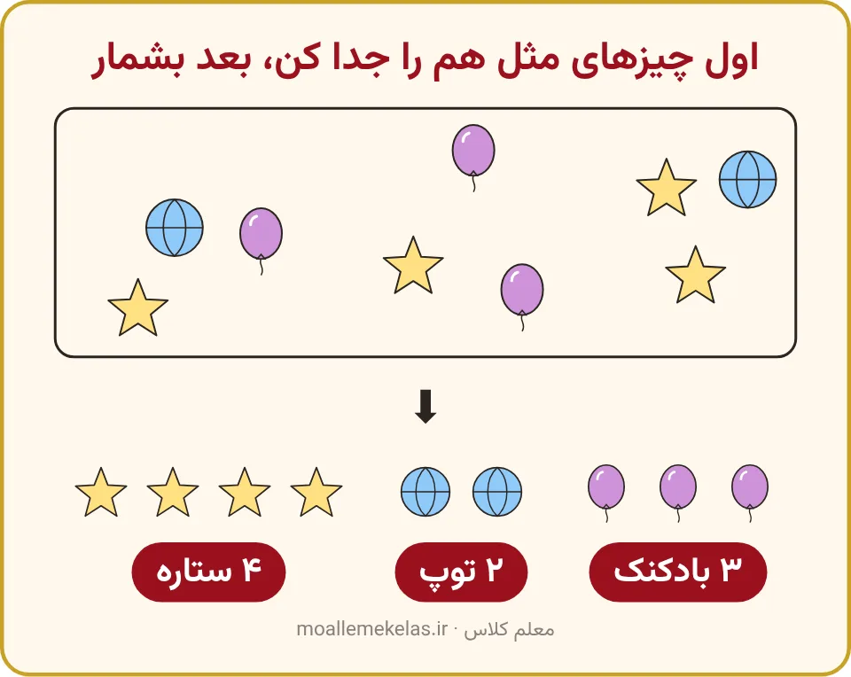 بادکنک و توپ و ستارههای قاطی که جدا و شمرده شدهاند: ۳ بادکنک، ۲ توپ، ۴ ستاره، تمرین صفحه ۲ ریاضی اول