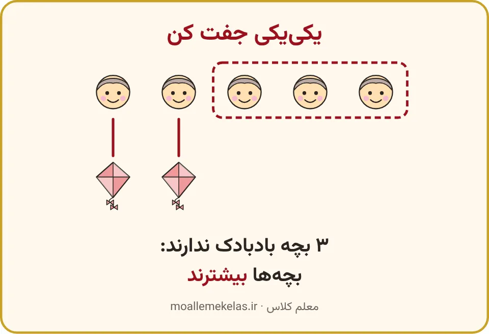 پنج بچه و دو بادبادک که یکی‌یکی جفت شده‌اند، تمرین صفحه ۷۸ ریاضی اول