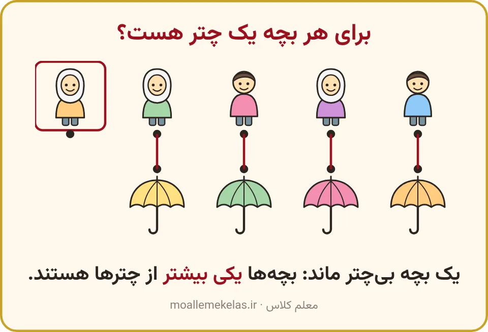 جفت کردن پنج بچه با چهار چتر و یک بچهٔ بیچتر در کلاس اول