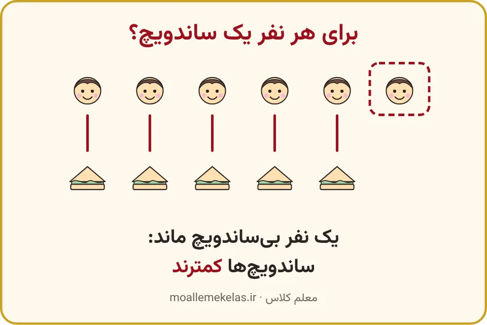 شش بچه و پنج ساندویچ که یکییکی با خط جفت شدهاند