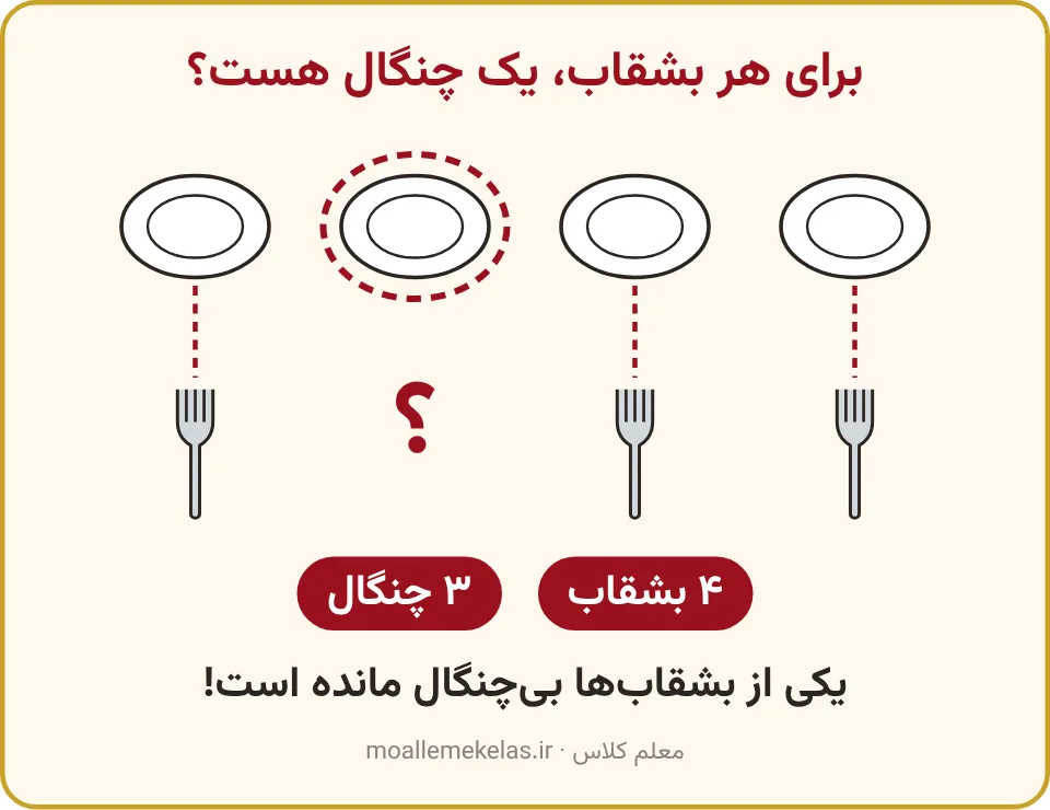 جفت کردن چهار بشقاب با سه چنگال و یک بشقاب بیچنگال