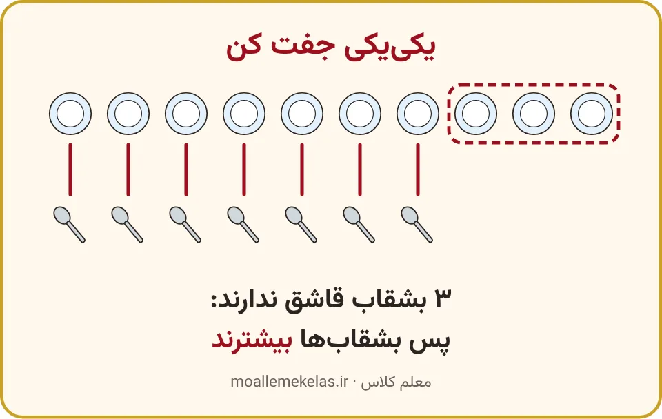 ده بشقاب و هفت قاشق که یکییکی جفت شدهاند و سه بشقاب بیقاشق