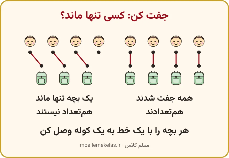 چهار بچه جفتشده با چهار کوله، و چهار بچه با سه کوله