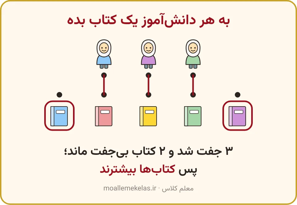 سه دانش‌آموز جفت‌شده با سه کتاب و دو کتاب بی‌جفت