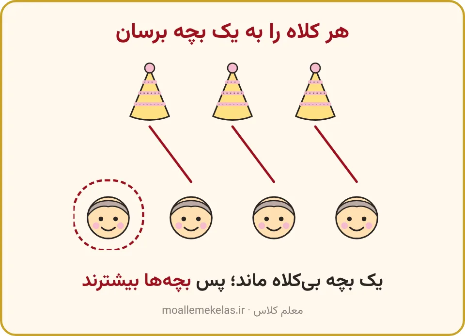 سه کلاه تولد که با خط به سه بچه وصل شده‌اند و یک بچهٔ بی‌کلاه، تمرین صفحه ۲۲ ریاضی اول