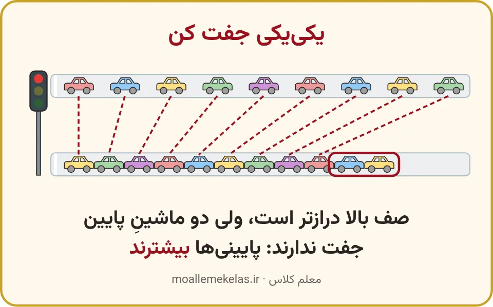 دو صف ماشین پشت چراغ قرمز که ماشین‌هایشان با خط‌چین جفت شده‌اند