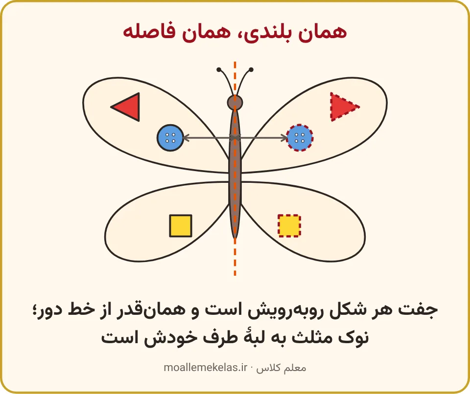 پروانه با شکل‌های قرینه در دو بال، تمرین صفحه ۹۸ ریاضی اول