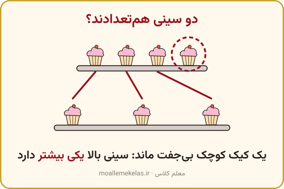 دو سینی کیک کوچک که یکی‌یکی جور شده‌اند و یک کیک بی‌جفت مانده است