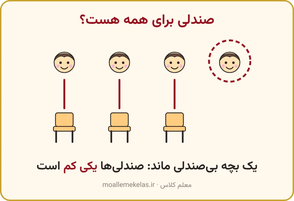چهار بچه و سه صندلی که یکی‌یکی جور شده‌اند، تمرین صفحه ۲۹ ریاضی اول