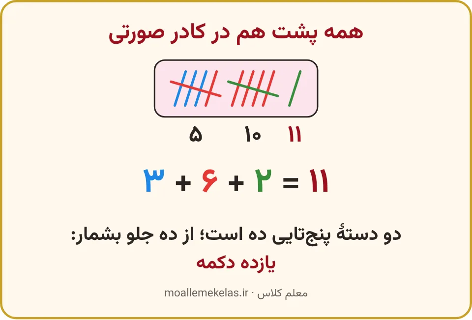 کادر صورتی با خطهای سه رنگ؛ شمردن پنج، ده و یازده