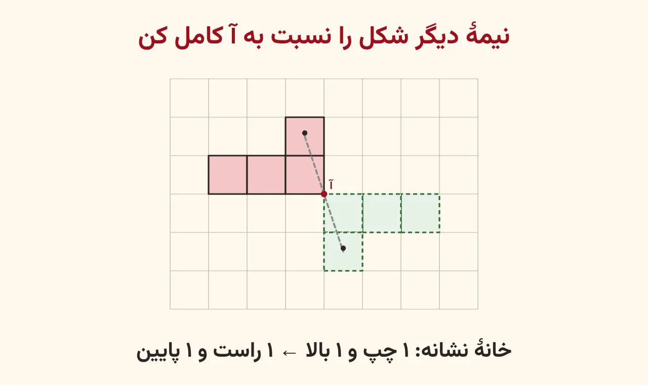 شبکهٔ شطرنجی با نقطهٔ آ قرمز، چهار خانهٔ صورتی در چپ و بالای آن و چهار خانهٔ سبز خطچین در راست و پایین که قرینهٔ آنها نسبت به آ هستند، آموزش صفحه ۱۱۱ ریاضی پنجم