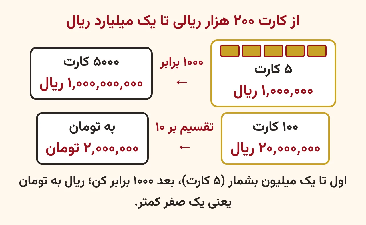 نمودار پلهای: ۵ کارت ۲۰۰ هزار ریالی یک میلیون ریال میشود و ۱۰۰۰ تا یک میلیون یک میلیارد ریال، پس ۵۰۰۰ کارت؛ آموزش صفحه ۲۰ ریاضی پنجم