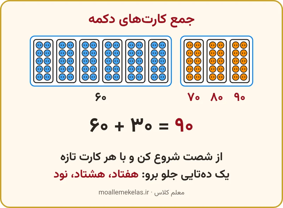کارتهای دکمهٔ دهتایی و جلو شمردن از شصت، تمرین صفحه ۱۲۹ ریاضی اول