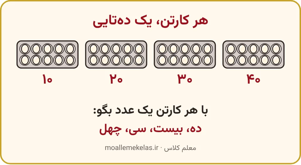 چهار کارتن تخممرغ و شمردن دهتا دهتا زیر آنها، تمرین صفحه ۱۲۸ ریاضی اول