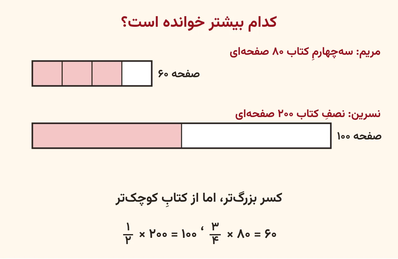 دو نوار با طول متفاوت، کتاب هشتاد صفحه‌ای که سه‌چهارم آن یعنی شصت صفحه رنگ شده و کتاب دویست صفحه‌ای که نصف آن یعنی صد صفحه رنگ شده، آموزش صفحه ۵۸ ریاضی پنجم