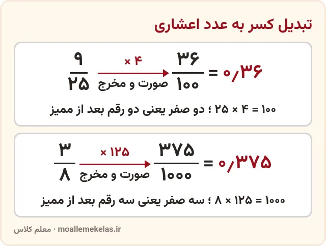 تبدیل کسر نه بیست‌وپنجم و سه هشتم به عدد اعشاری با ضرب صورت و مخرج، تمرین صفحه ۴۵ ریاضی ششم