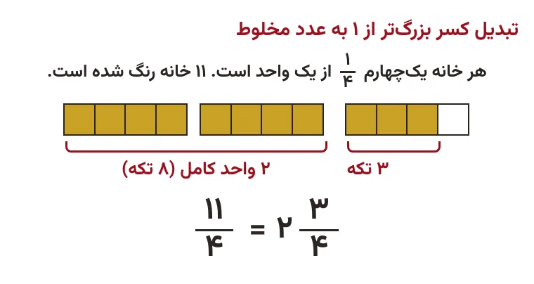 تمرین صفحه ۲۴ ریاضی ششم: تبدیل کسر ۱۱/۴ به عدد مخلوط با سه شکل چهارخانهای