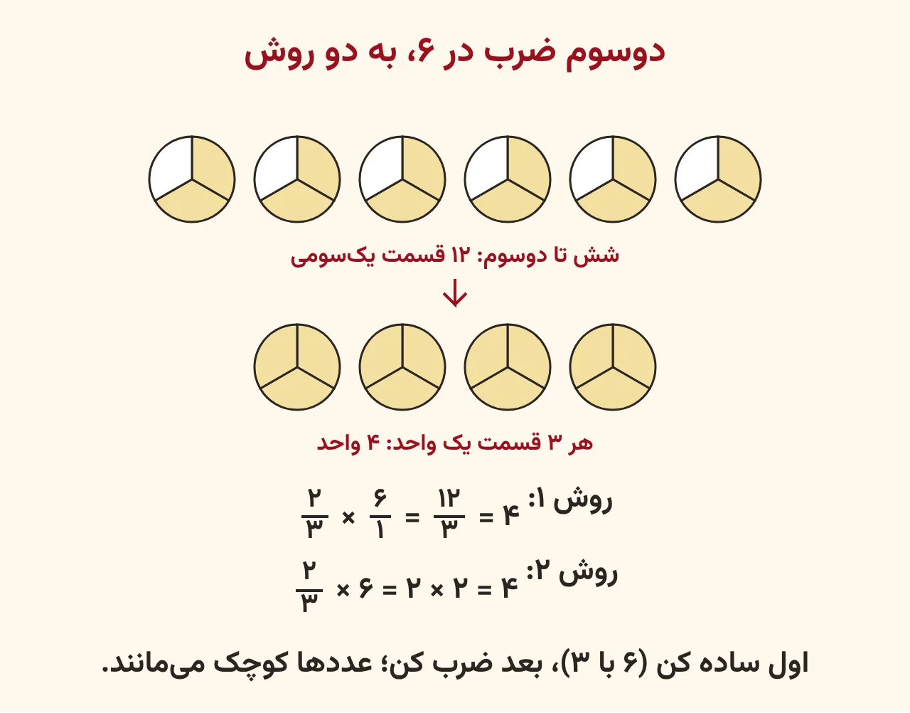 شش دایره که هر کدام به سه قسمت تقسیم شده و دو قسمت هر کدام رنگی است، زیر آن چهار دایرهٔ کامل رنگی که نشان می‌دهد دوازده قسمت یک‌سومی برابر چهار واحد است، آموزش صفحه ۶۸ ریاضی پنجم