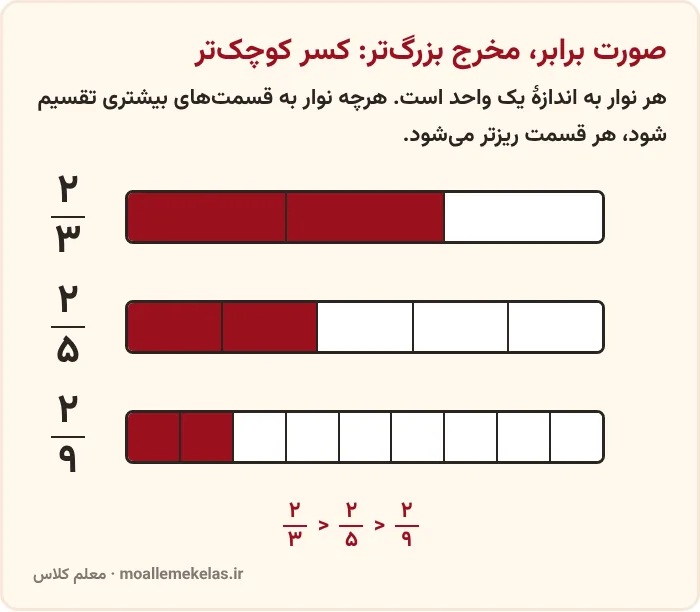 نوارهای کسری دوسوم، دوپنجم و دونهم که نشان می‌دهند در کسرهای هم‌صورت مخرج بزرگ‌تر یعنی کسر کوچک‌تر