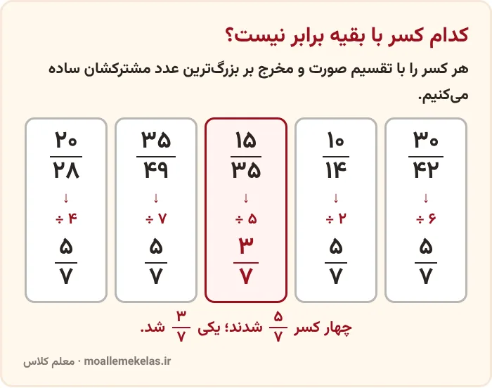 ساده کردن پنج کسر برای پیدا کردن کسر نابرابر، تمرین کسرهای برابر صفحه ۳۹ ریاضی ششم