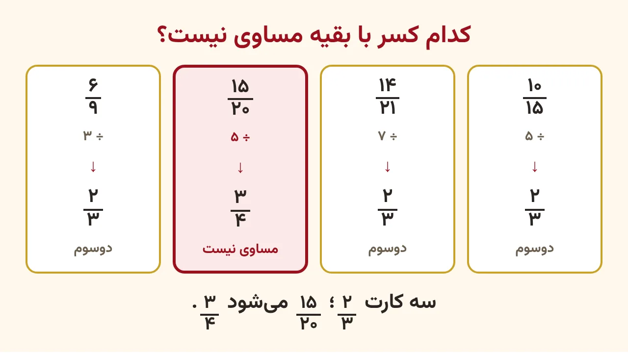 چهار کارت با کسرهای ده‌پانزدهم، چهارده‌بیست‌ویکم، پانزده‌بیستم و شش‌نهم که زیر هر کدام شکل ساده‌شده نوشته شده، سه کارت دوسوم و کارت پانزده‌بیستم که سه‌چهارم است با کادر قرمز مشخص شده، آموزش صفحه ۷۰ ریاضی پنجم