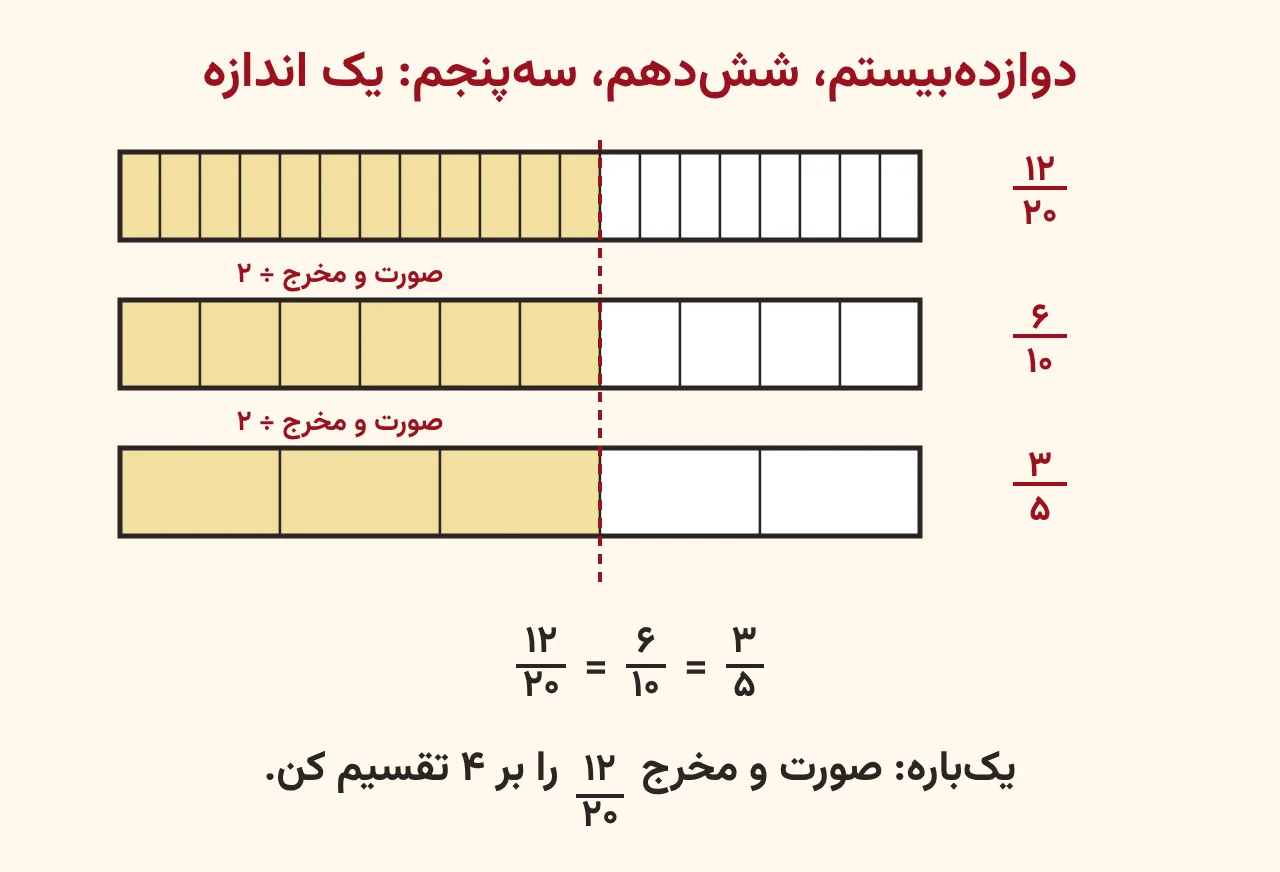 سه نوار هم‌اندازه که به بیست، ده و پنج قسمت تقسیم شده‌اند و دوازده، شش و سه قسمت آن‌ها رنگی است و رنگی‌ها به یک اندازه‌اند، کنار هر نوار کسر دوازده‌بیستم، شش‌دهم و سه‌پنجم نوشته شده، آموزش صفحه ۶۹ ریاضی پنجم