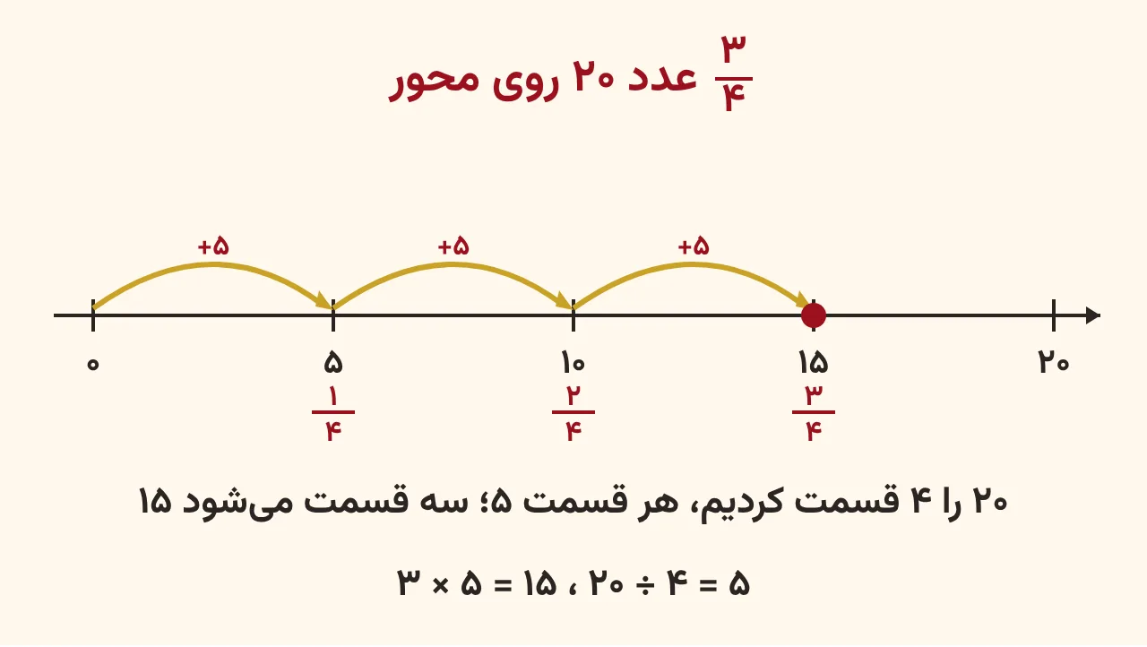 محور ۰ تا ۲۰ که به چهار قسمت پنجتایی تقسیم شده و سه پرش تا ۱۵ نشان میدهد سهچهارم ۲۰ برابر ۱۵ است، آموزش صفحه ۵۵ ریاضی پنجم