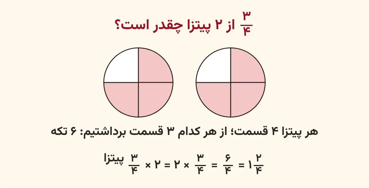 دو دایرهٔ چهارقسمتی که از هر کدام سه قسمت رنگ شده تا سهچهارم دو پیتزا یعنی ششچهارم یا یک و دوچهارم را نشان دهد، آموزش صفحه ۵۴ ریاضی پنجم