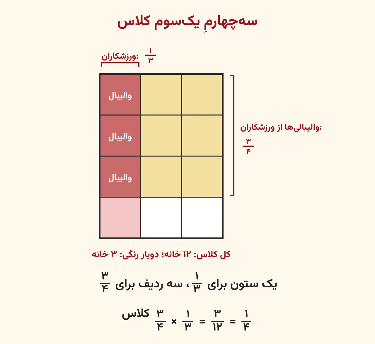 مستطیل کلاس که به سه ستون و چهار ردیف تقسیم شده، یک ستون برای یک‌سوم و سه ردیف برای سه‌چهارم رنگ شده و سه خانهٔ دوبار رنگی از دوازده خانه سهم تیم والیبال را نشان می‌دهد، آموزش صفحه ۶۷ ریاضی پنجم