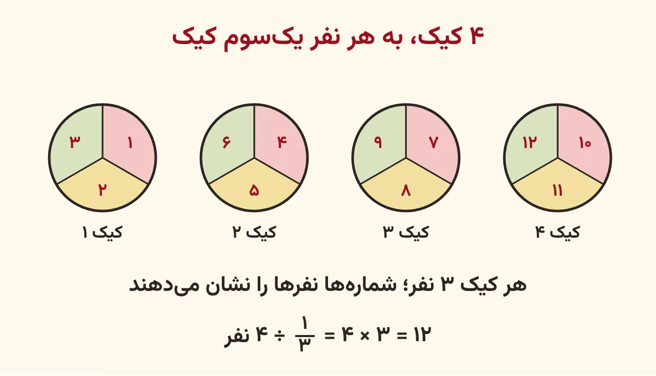 چهار کیک دایرهای که هر کدام به سه قسمت مساوی بریده شده و قسمتها از یک تا دوازده شماره خوردهاند تا نشان دهد چهار کیک به دوازده نفر یکسوم کیک میدهد، آموزش صفحه ۶۲ ریاضی پنجم
