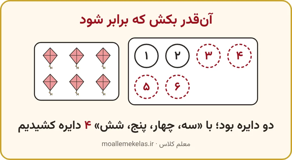 شش بادبادک و دو دایره، چهار دایرهٔ تازه با شمارههای سه تا شش، تمرین صفحه ۷۲ ریاضی اول