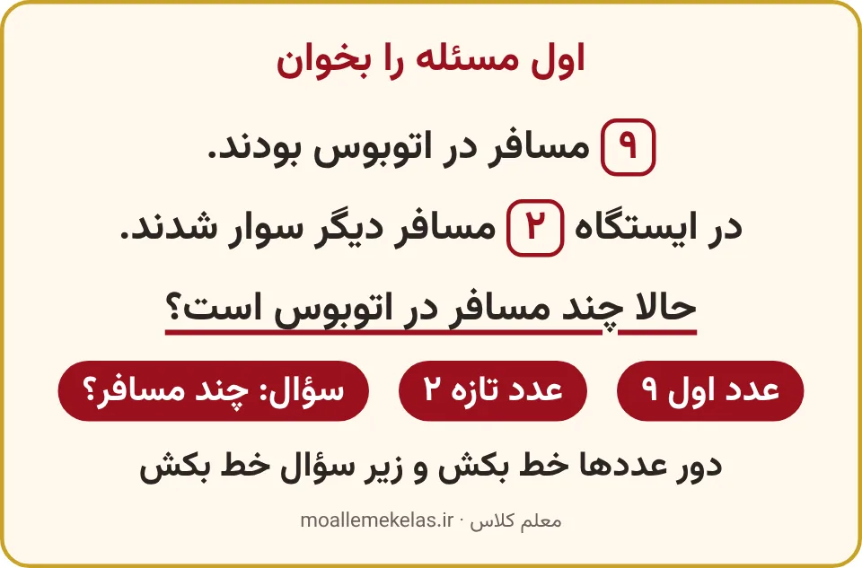 مسئلهٔ مسافرهای اتوبوس با عددهای خطکشیده و سؤال، تمرین صفحه ۱۳۰ ریاضی اول