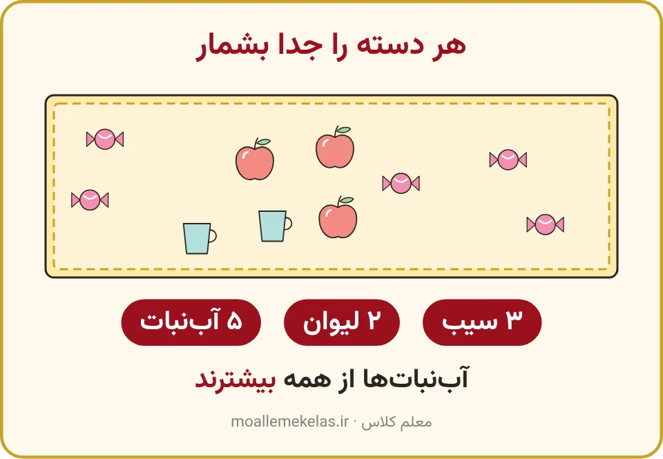 سفرهٔ پیک‌نیک با ۳ سیب، ۲ لیوان و ۵ آب‌نبات، آموزش صفحه ۲۹ ریاضی اول