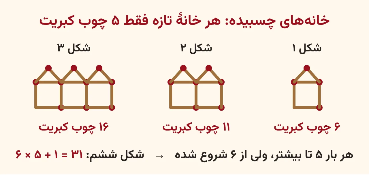سه شکل اول الگوی خانه‌های چوب کبریتی چسبیده با ۶ و ۱۱ و ۱۶ چوب کبریت و نمایش دیوار مشترک، آموزش صفحه ۳۲ ریاضی پنجم