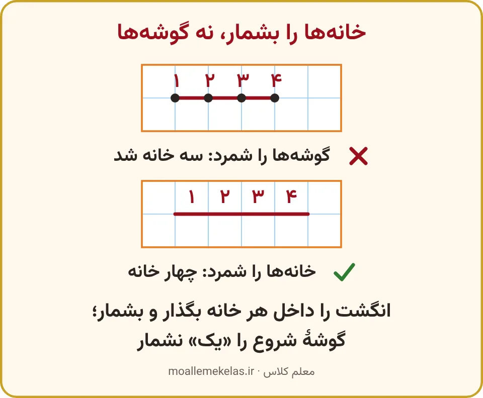 شمردن گوشهها که خط را سه خانه میکند و شمردن خانهها که چهار خانه میشود