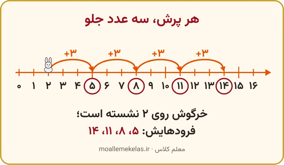 خرگوش روی محور سهتا سهتا جلو میپرد، تمرین صفحه ۱۲۱ ریاضی اول