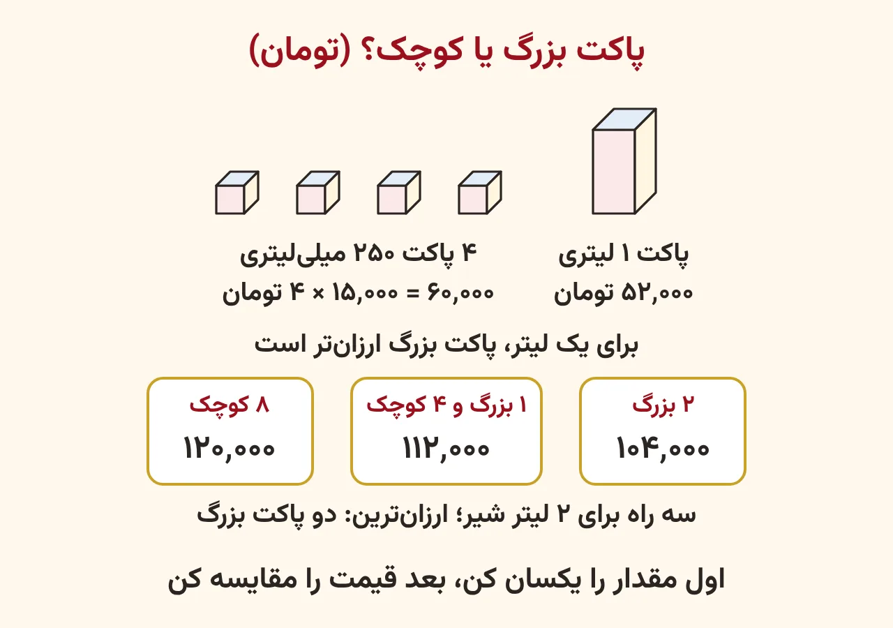 مقایسهٔ پاکت شیر یک‌لیتری ۵۲ هزار تومانی با چهار پاکت ۲۵۰ میلی‌لیتری ۶۰ هزار تومانی و سه راه خرید ۲ لیتر شیر، آموزش صفحه ۱۸۰ ریاضی پنجم
