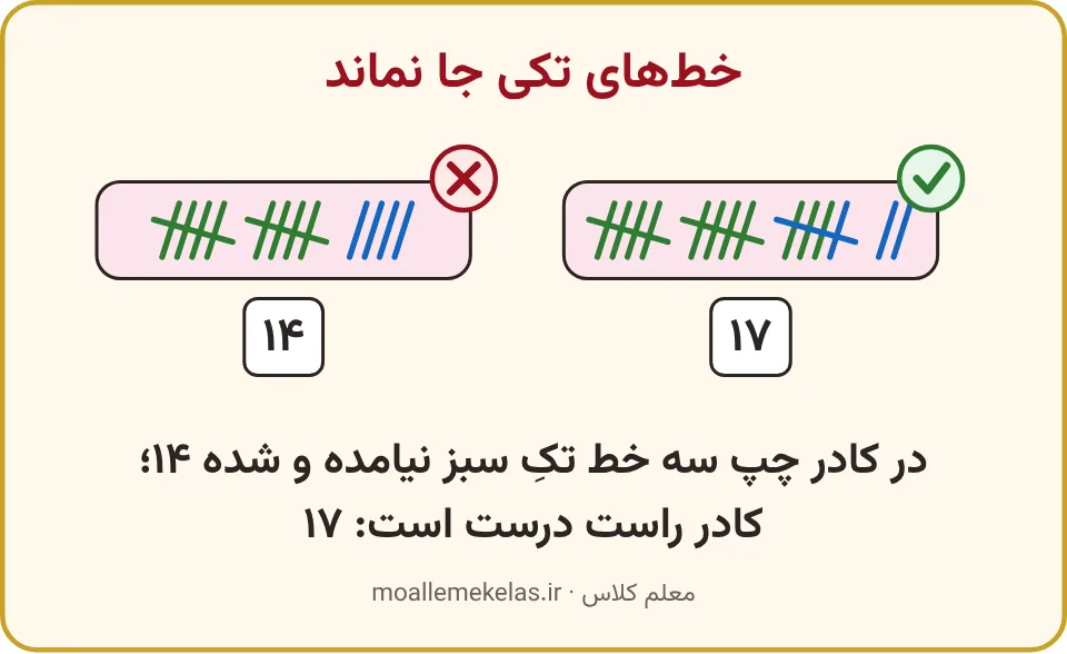 دو کادر حاصل: یکی بی‌خط‌های تک سبز با ضربدر، یکی درست