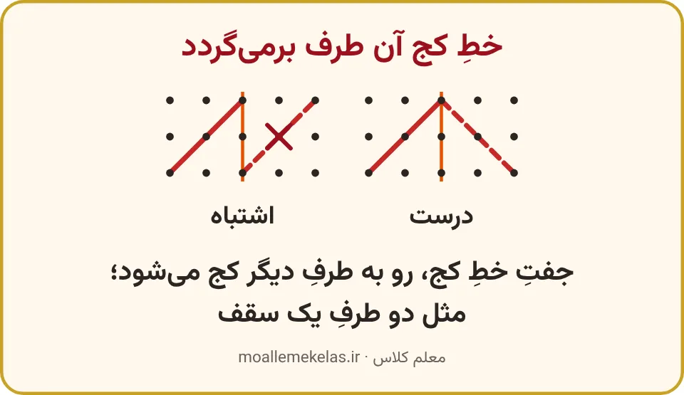 خط کج و جفت درست و اشتباه آن در دو طرف خط نارنجی