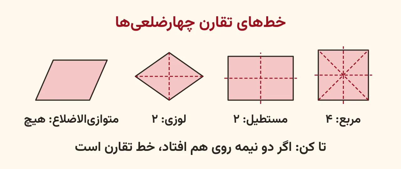 خط‌های تقارن خط‌چین قرمز روی چهار چهارضلعی: مربع با چهار خط تقارن، مستطیل با دو خط از وسط ضلع‌ها، لوزی با دو خط روی قطرها و متوازی‌الاضلاع بدون خط تقارن، آموزش صفحه ۱۱۸ ریاضی پنجم