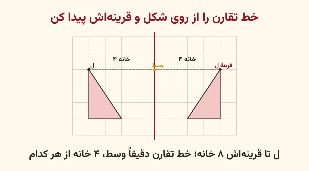 مثلث صورتی و قرینهاش روی شبکه؛ رأس ل با خطچین به قرینهاش وصل شده، نقطهٔ وسط طلایی و خط تقارن قرمز عمودی از وسط آن میگذرد، آموزش صفحه ۱۰۵ ریاضی پنجم